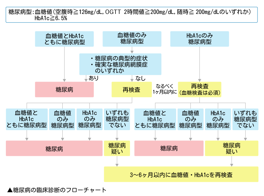 糖尿病の臨床診断フローチャート